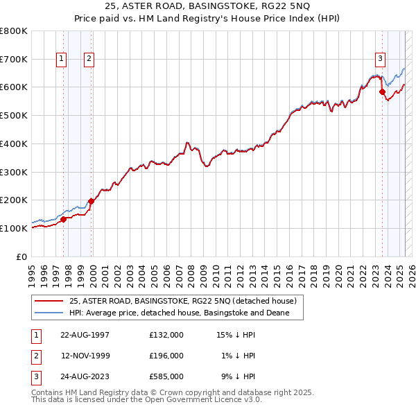 25, ASTER ROAD, BASINGSTOKE, RG22 5NQ: Price paid vs HM Land Registry's House Price Index