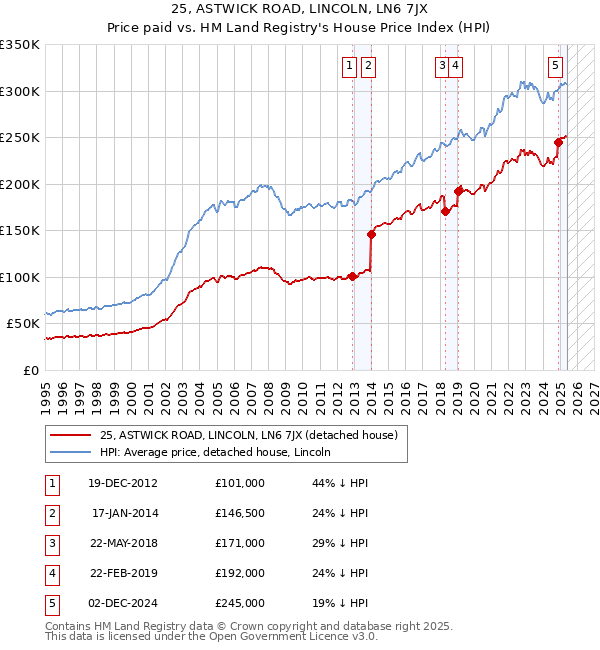 25, ASTWICK ROAD, LINCOLN, LN6 7JX: Price paid vs HM Land Registry's House Price Index