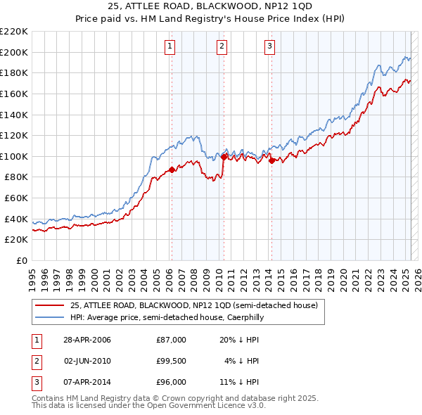 25, ATTLEE ROAD, BLACKWOOD, NP12 1QD: Price paid vs HM Land Registry's House Price Index