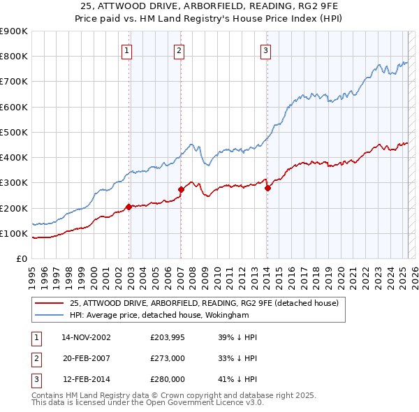 25, ATTWOOD DRIVE, ARBORFIELD, READING, RG2 9FE: Price paid vs HM Land Registry's House Price Index