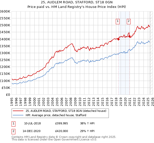 25, AUDLEM ROAD, STAFFORD, ST18 0GN: Price paid vs HM Land Registry's House Price Index
