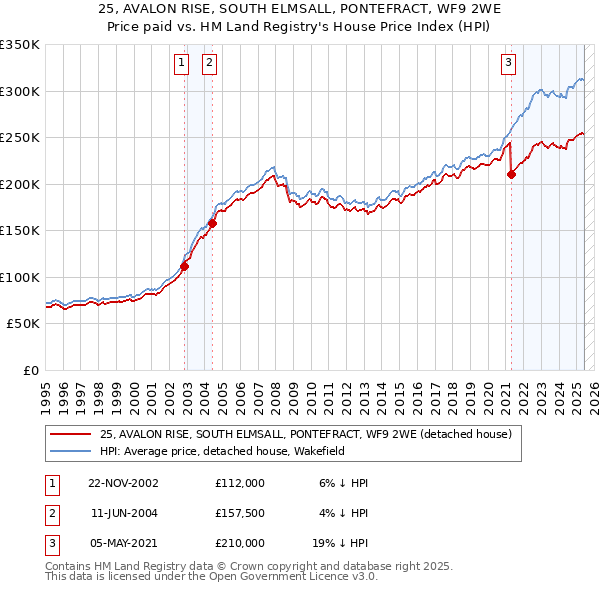 25, AVALON RISE, SOUTH ELMSALL, PONTEFRACT, WF9 2WE: Price paid vs HM Land Registry's House Price Index