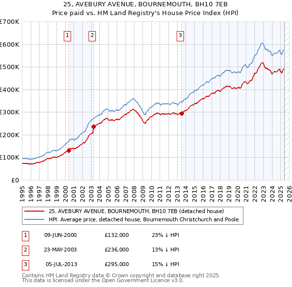 25, AVEBURY AVENUE, BOURNEMOUTH, BH10 7EB: Price paid vs HM Land Registry's House Price Index