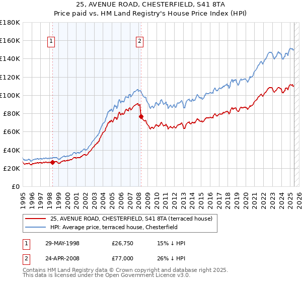 25, AVENUE ROAD, CHESTERFIELD, S41 8TA: Price paid vs HM Land Registry's House Price Index
