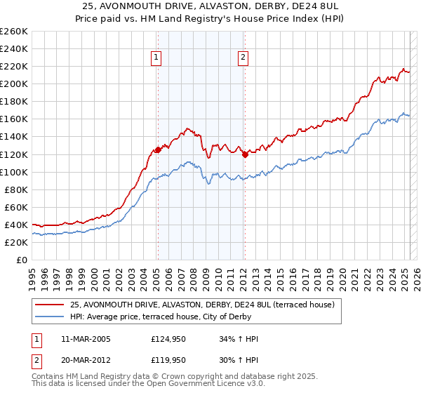 25, AVONMOUTH DRIVE, ALVASTON, DERBY, DE24 8UL: Price paid vs HM Land Registry's House Price Index
