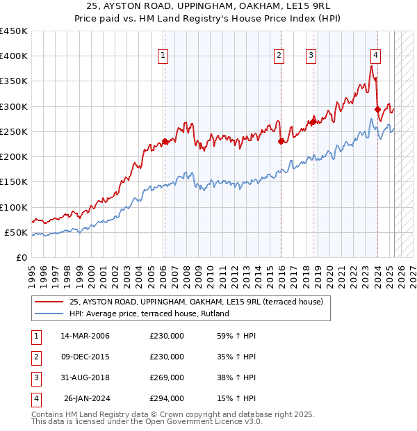 25, AYSTON ROAD, UPPINGHAM, OAKHAM, LE15 9RL: Price paid vs HM Land Registry's House Price Index