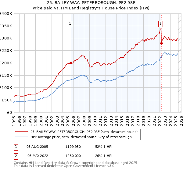 25, BAILEY WAY, PETERBOROUGH, PE2 9SE: Price paid vs HM Land Registry's House Price Index