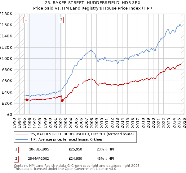 25, BAKER STREET, HUDDERSFIELD, HD3 3EX: Price paid vs HM Land Registry's House Price Index