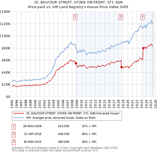 25, BALFOUR STREET, STOKE-ON-TRENT, ST1 3QN: Price paid vs HM Land Registry's House Price Index