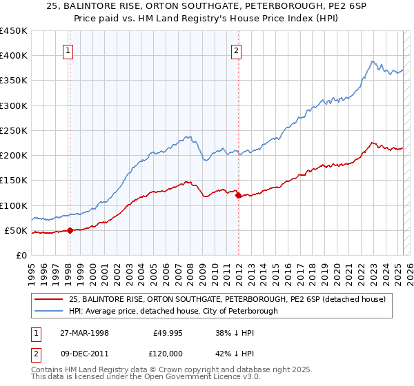 25, BALINTORE RISE, ORTON SOUTHGATE, PETERBOROUGH, PE2 6SP: Price paid vs HM Land Registry's House Price Index