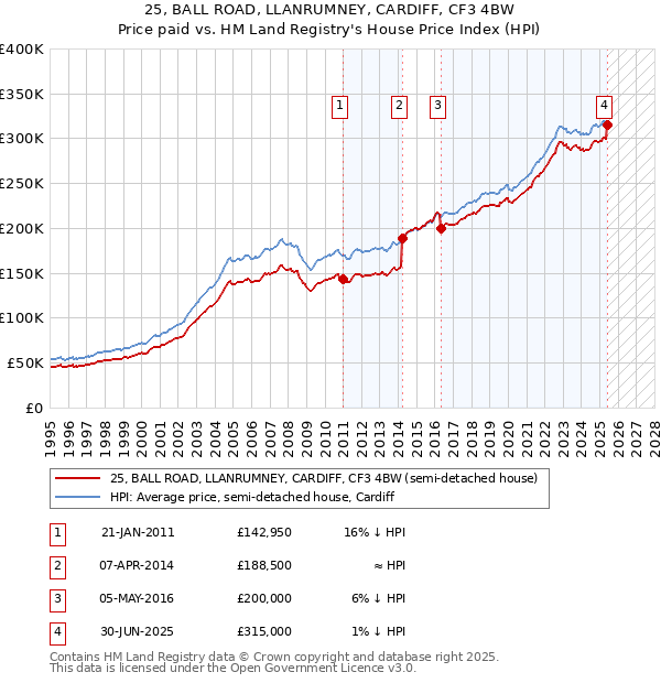 25, BALL ROAD, LLANRUMNEY, CARDIFF, CF3 4BW: Price paid vs HM Land Registry's House Price Index