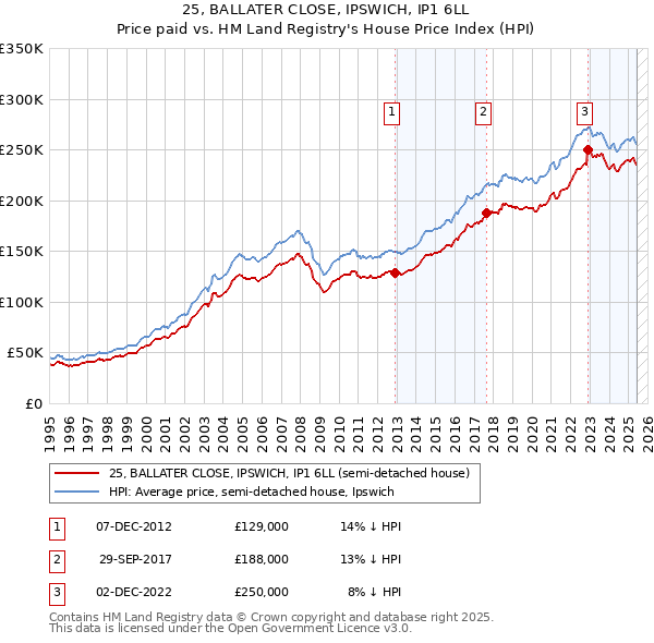 25, BALLATER CLOSE, IPSWICH, IP1 6LL: Price paid vs HM Land Registry's House Price Index