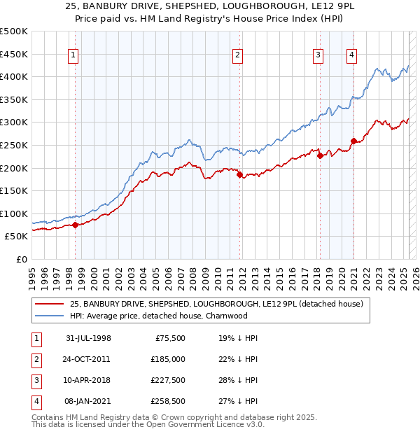 25, BANBURY DRIVE, SHEPSHED, LOUGHBOROUGH, LE12 9PL: Price paid vs HM Land Registry's House Price Index