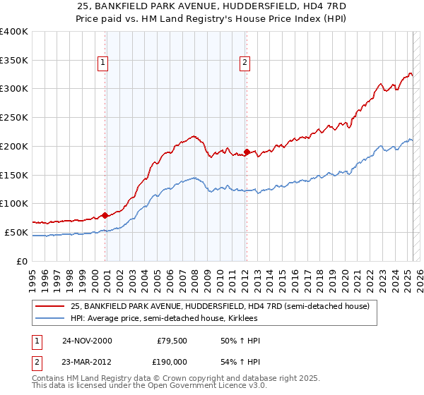25, BANKFIELD PARK AVENUE, HUDDERSFIELD, HD4 7RD: Price paid vs HM Land Registry's House Price Index