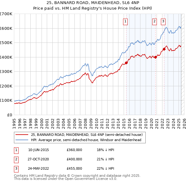 25, BANNARD ROAD, MAIDENHEAD, SL6 4NP: Price paid vs HM Land Registry's House Price Index