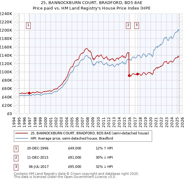 25, BANNOCKBURN COURT, BRADFORD, BD5 8AE: Price paid vs HM Land Registry's House Price Index