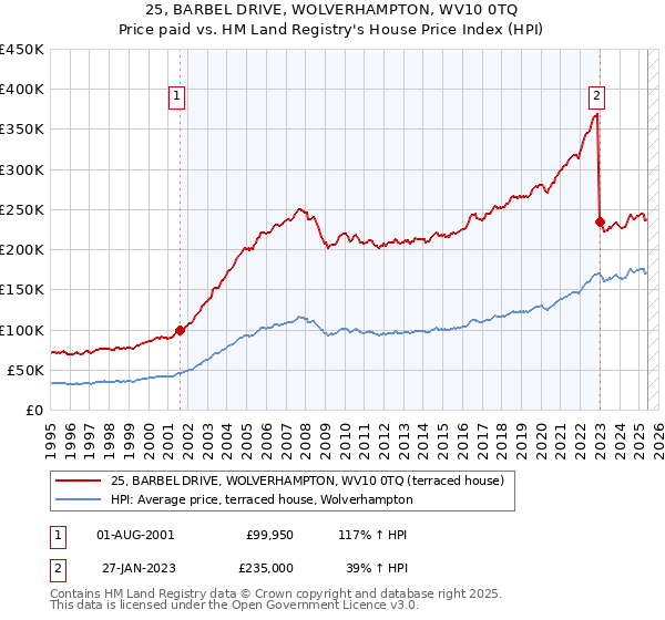 25, BARBEL DRIVE, WOLVERHAMPTON, WV10 0TQ: Price paid vs HM Land Registry's House Price Index