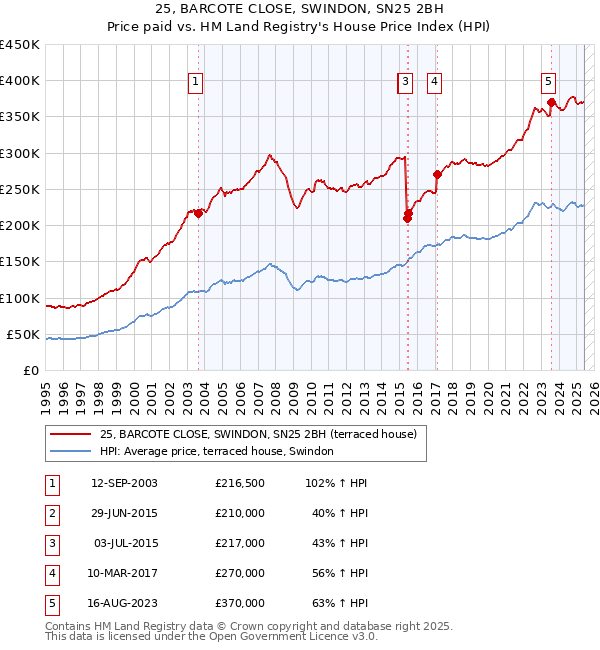 25, BARCOTE CLOSE, SWINDON, SN25 2BH: Price paid vs HM Land Registry's House Price Index