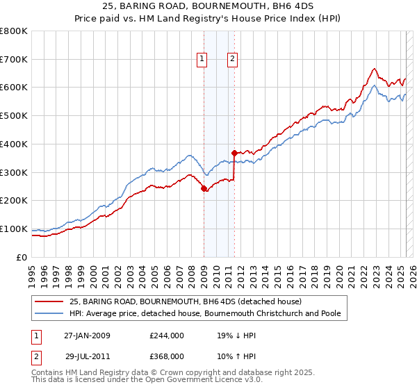 25, BARING ROAD, BOURNEMOUTH, BH6 4DS: Price paid vs HM Land Registry's House Price Index