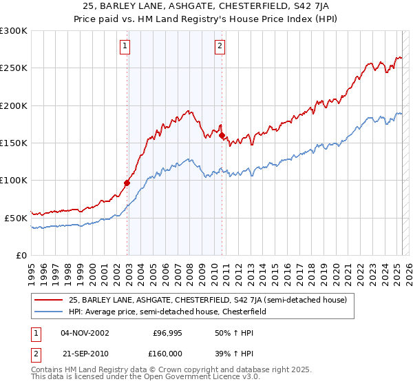 25, BARLEY LANE, ASHGATE, CHESTERFIELD, S42 7JA: Price paid vs HM Land Registry's House Price Index