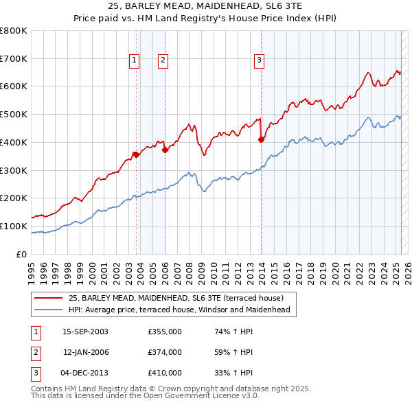 25, BARLEY MEAD, MAIDENHEAD, SL6 3TE: Price paid vs HM Land Registry's House Price Index
