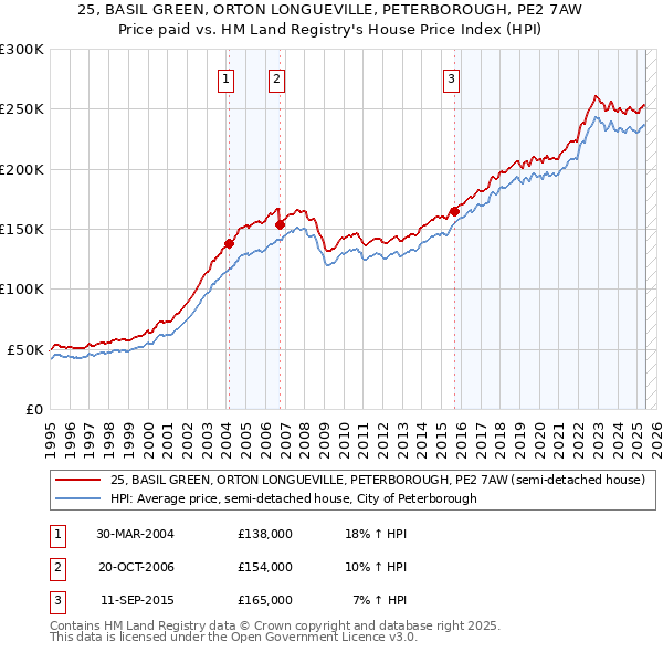 25, BASIL GREEN, ORTON LONGUEVILLE, PETERBOROUGH, PE2 7AW: Price paid vs HM Land Registry's House Price Index
