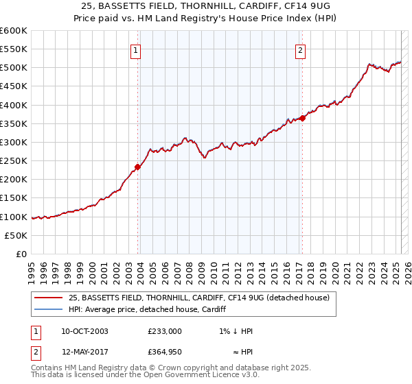 25, BASSETTS FIELD, THORNHILL, CARDIFF, CF14 9UG: Price paid vs HM Land Registry's House Price Index