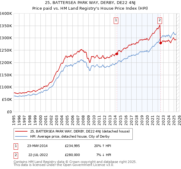 25, BATTERSEA PARK WAY, DERBY, DE22 4NJ: Price paid vs HM Land Registry's House Price Index