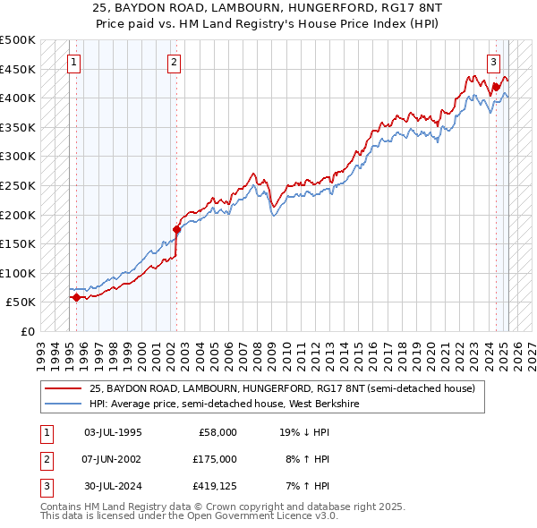 25, BAYDON ROAD, LAMBOURN, HUNGERFORD, RG17 8NT: Price paid vs HM Land Registry's House Price Index