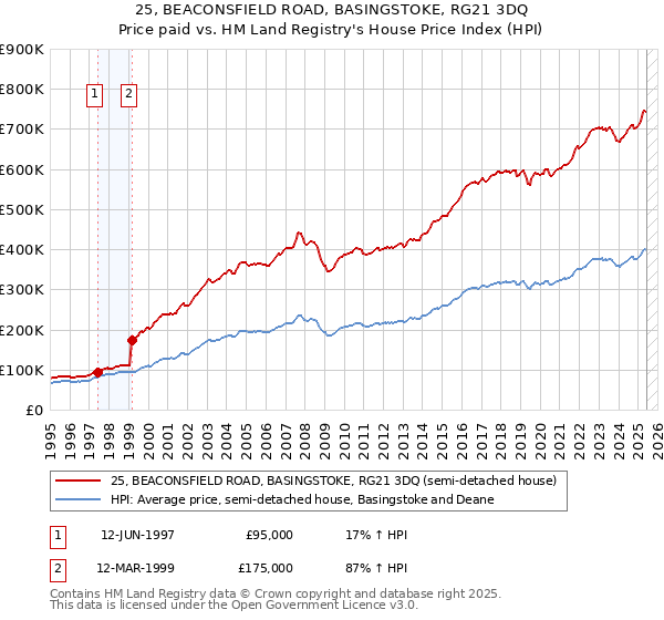 25, BEACONSFIELD ROAD, BASINGSTOKE, RG21 3DQ: Price paid vs HM Land Registry's House Price Index