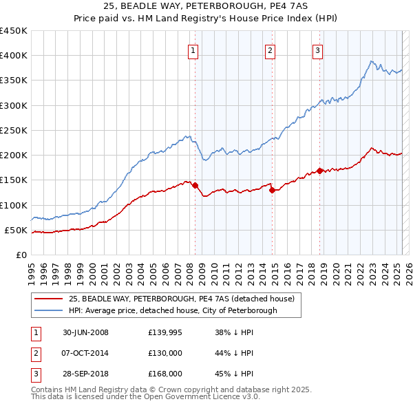 25, BEADLE WAY, PETERBOROUGH, PE4 7AS: Price paid vs HM Land Registry's House Price Index