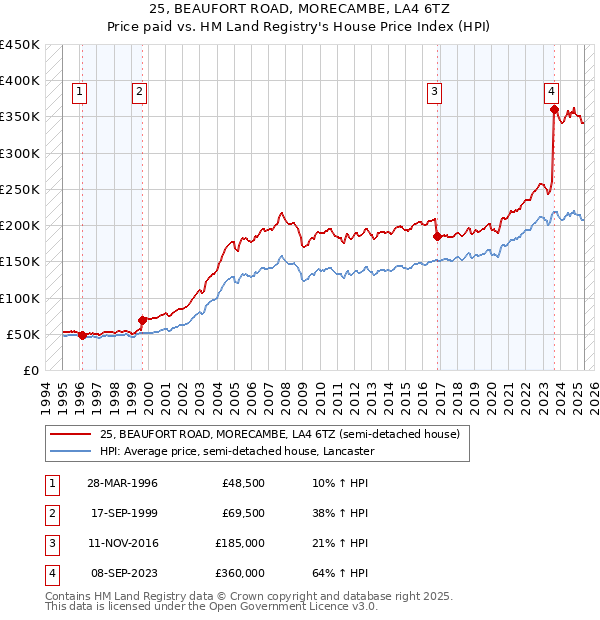 25, BEAUFORT ROAD, MORECAMBE, LA4 6TZ: Price paid vs HM Land Registry's House Price Index