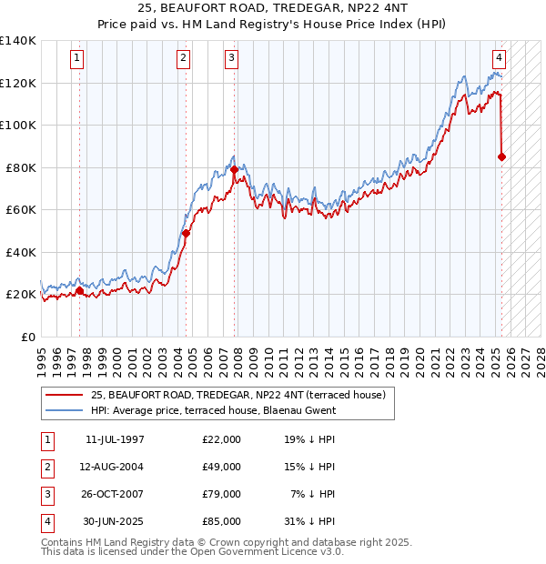 25, BEAUFORT ROAD, TREDEGAR, NP22 4NT: Price paid vs HM Land Registry's House Price Index