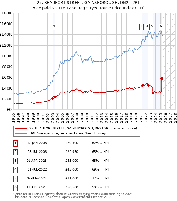 25, BEAUFORT STREET, GAINSBOROUGH, DN21 2RT: Price paid vs HM Land Registry's House Price Index