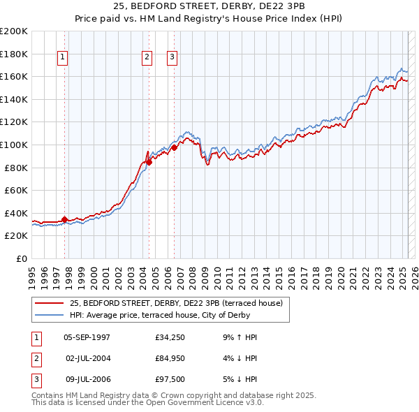 25, BEDFORD STREET, DERBY, DE22 3PB: Price paid vs HM Land Registry's House Price Index