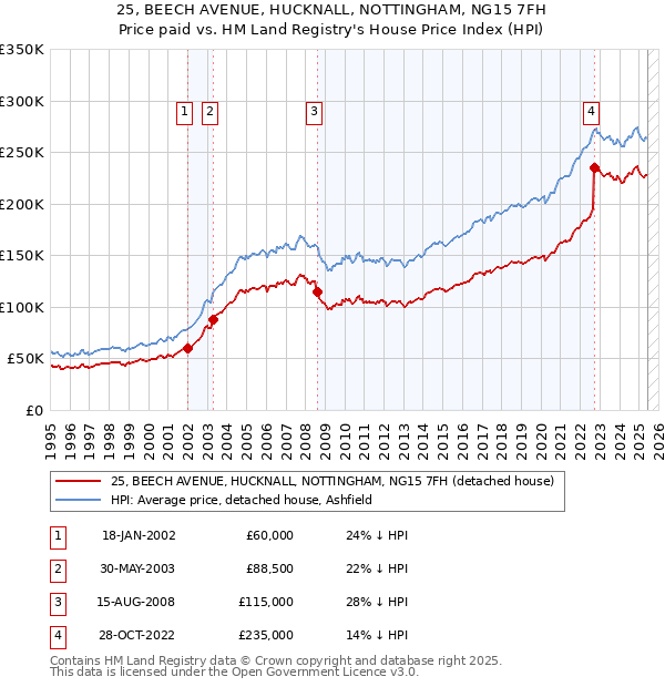 25, BEECH AVENUE, HUCKNALL, NOTTINGHAM, NG15 7FH: Price paid vs HM Land Registry's House Price Index
