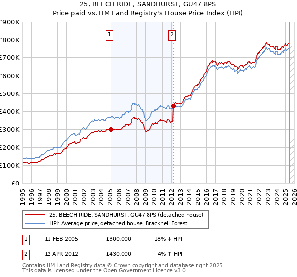 25, BEECH RIDE, SANDHURST, GU47 8PS: Price paid vs HM Land Registry's House Price Index