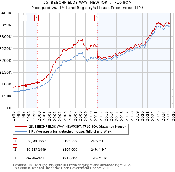 25, BEECHFIELDS WAY, NEWPORT, TF10 8QA: Price paid vs HM Land Registry's House Price Index