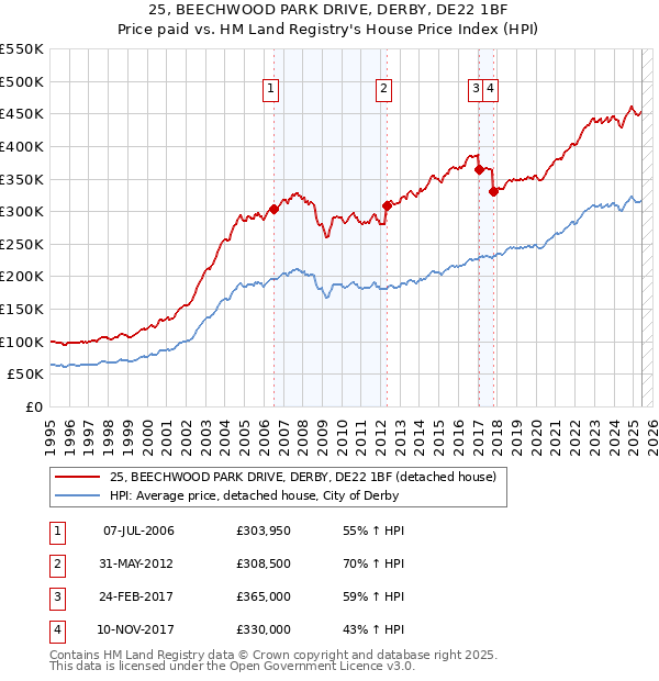 25, BEECHWOOD PARK DRIVE, DERBY, DE22 1BF: Price paid vs HM Land Registry's House Price Index