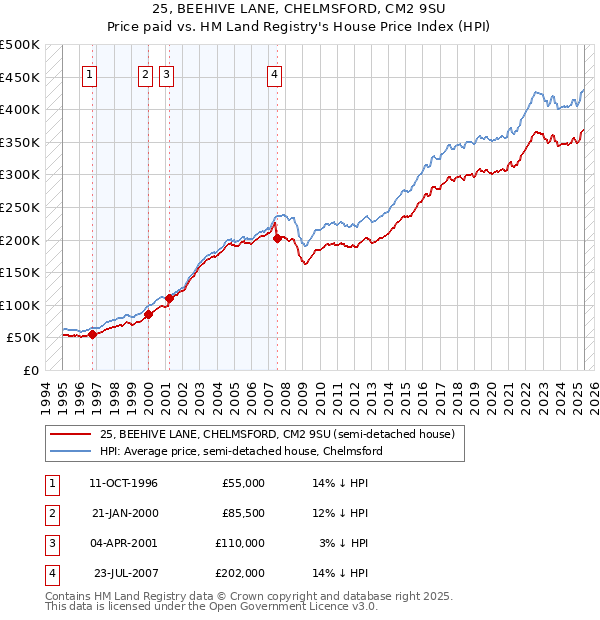 25, BEEHIVE LANE, CHELMSFORD, CM2 9SU: Price paid vs HM Land Registry's House Price Index
