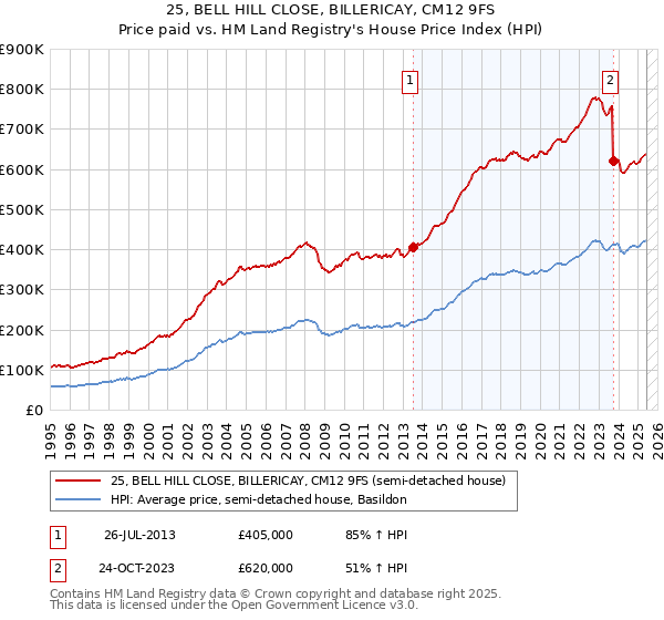 25, BELL HILL CLOSE, BILLERICAY, CM12 9FS: Price paid vs HM Land Registry's House Price Index