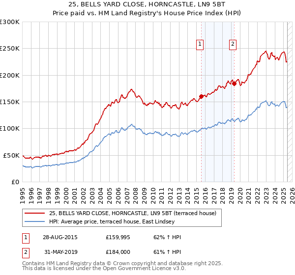 25, BELLS YARD CLOSE, HORNCASTLE, LN9 5BT: Price paid vs HM Land Registry's House Price Index