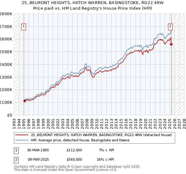 25, BELMONT HEIGHTS, HATCH WARREN, BASINGSTOKE, RG22 4RW: Price paid vs HM Land Registry's House Price Index