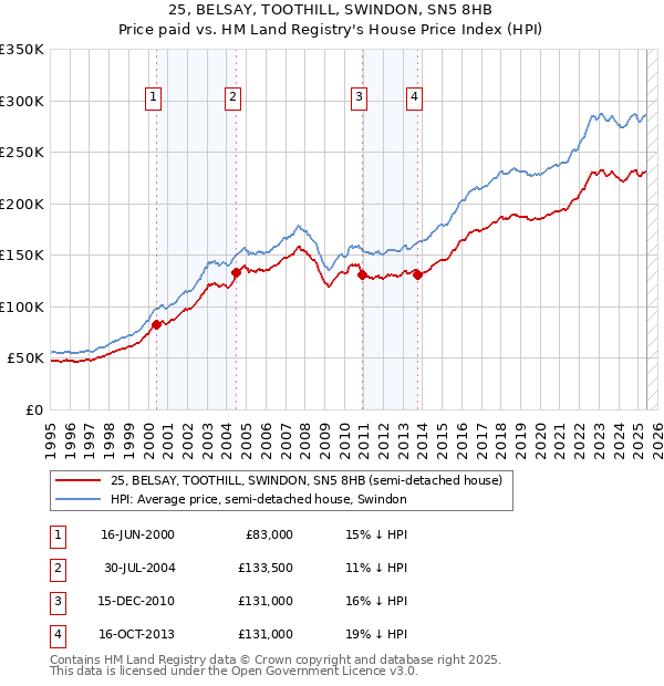 25, BELSAY, TOOTHILL, SWINDON, SN5 8HB: Price paid vs HM Land Registry's House Price Index