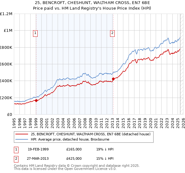 25, BENCROFT, CHESHUNT, WALTHAM CROSS, EN7 6BE: Price paid vs HM Land Registry's House Price Index