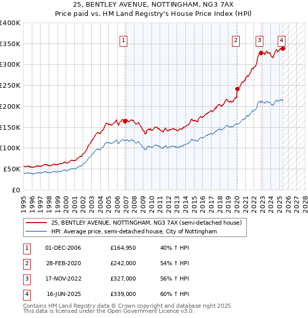 25, BENTLEY AVENUE, NOTTINGHAM, NG3 7AX: Price paid vs HM Land Registry's House Price Index