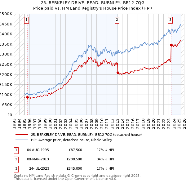 25, BERKELEY DRIVE, READ, BURNLEY, BB12 7QG: Price paid vs HM Land Registry's House Price Index