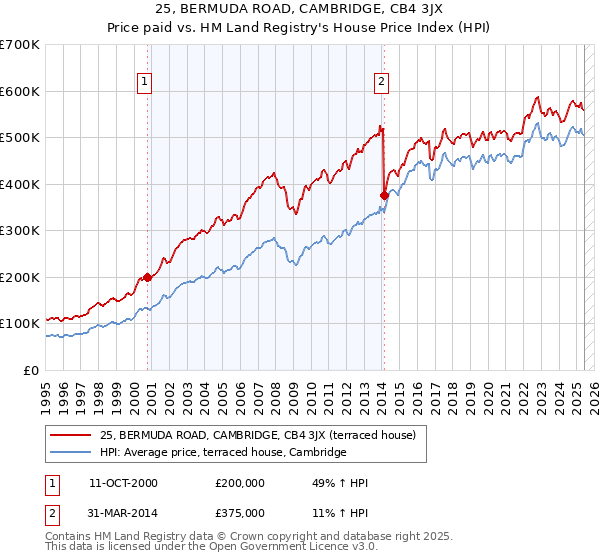 25, BERMUDA ROAD, CAMBRIDGE, CB4 3JX: Price paid vs HM Land Registry's House Price Index