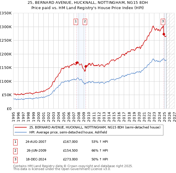 25, BERNARD AVENUE, HUCKNALL, NOTTINGHAM, NG15 8DH: Price paid vs HM Land Registry's House Price Index