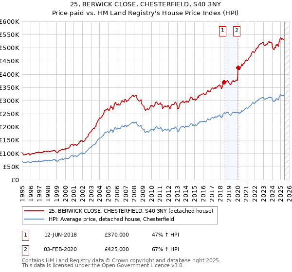 25, BERWICK CLOSE, CHESTERFIELD, S40 3NY: Price paid vs HM Land Registry's House Price Index
